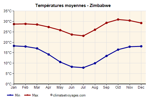 Graphique des températures moyennes - Zimbabwe /><img data-src:/images/blank.png