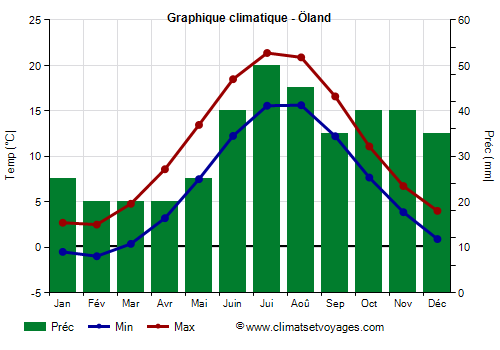 Graphique climatique - Öland (Suede)