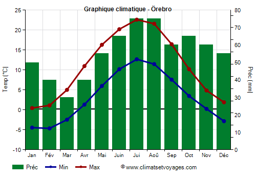 Graphique climatique - Örebro